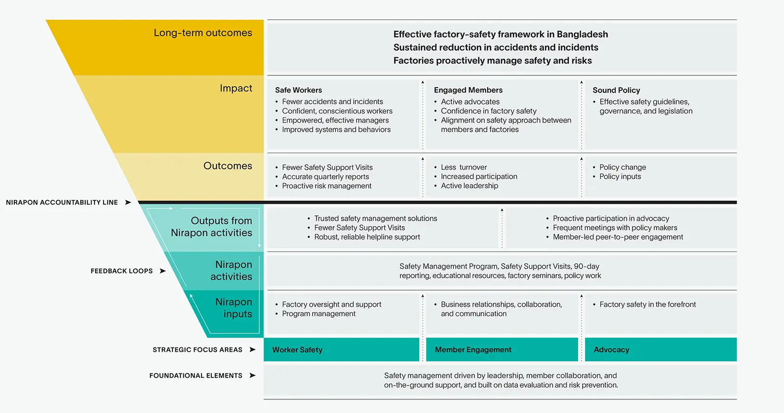 Theory of change visual